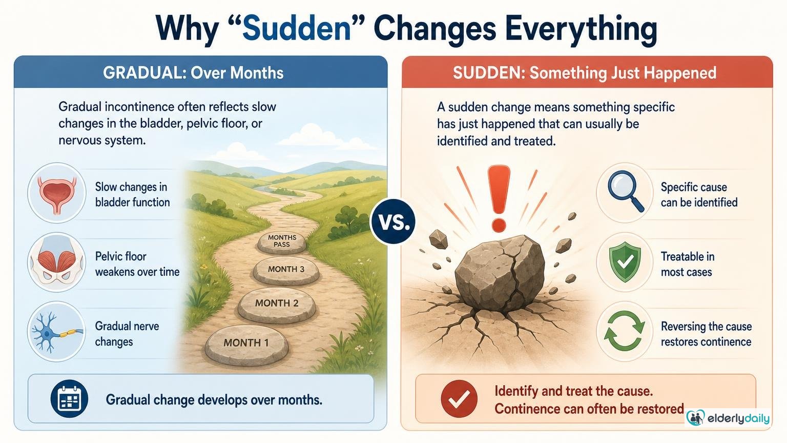 Illustration for Elderly Suddenly Incontinent: What It Means and What to Do: Why "sudden" changes everything