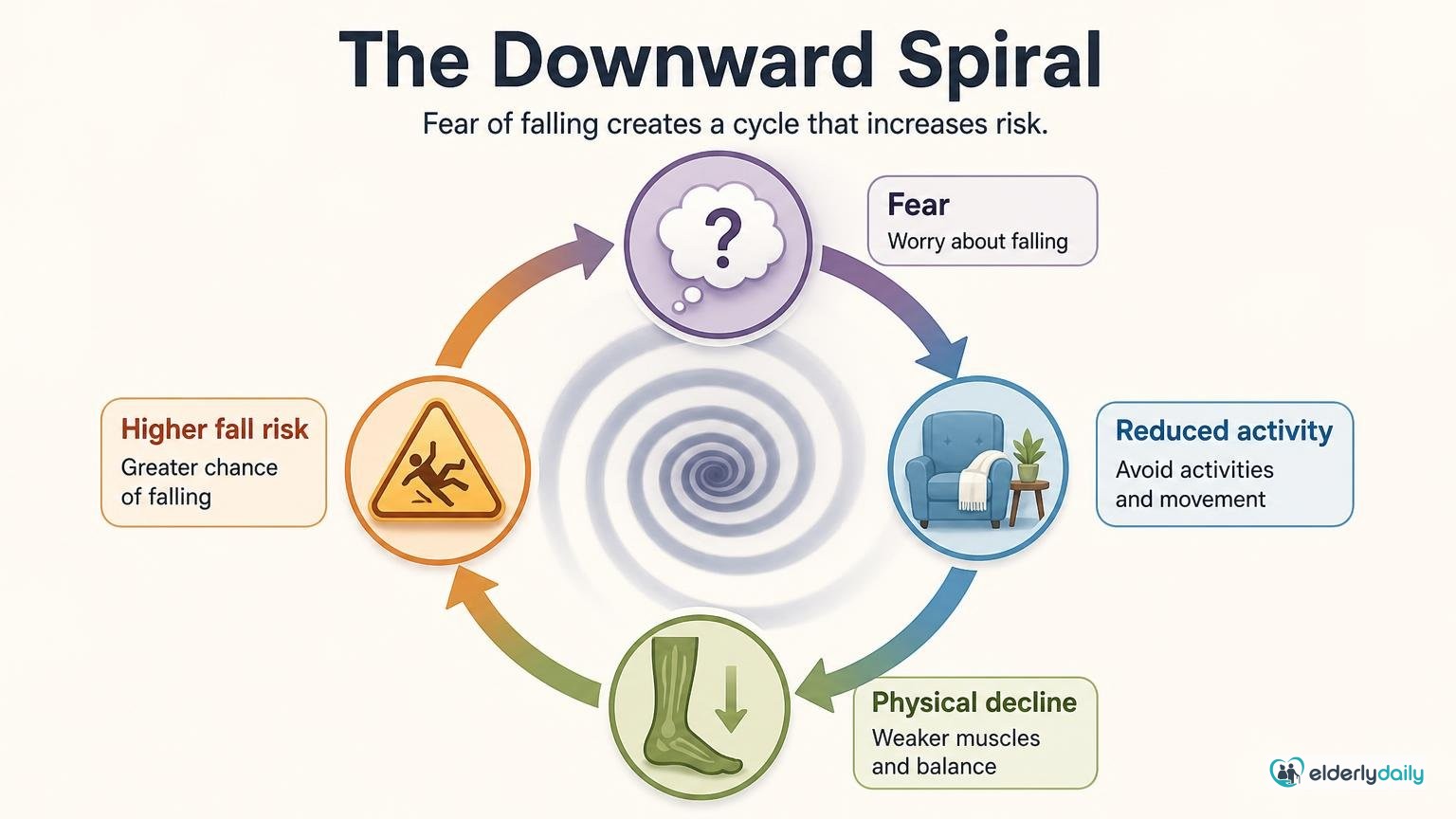 Illustration for Fear of Falling in the Elderly: Breaking the Cycle: The downward spiral