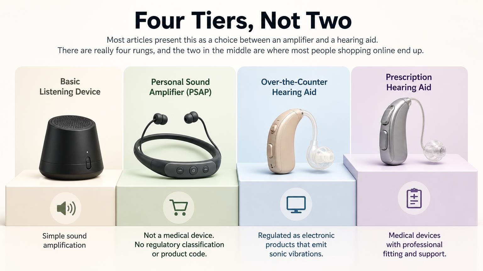 Illustration for Hearing Aid vs Amplifier: What Is the Difference for Seniors?: Four tiers, not two