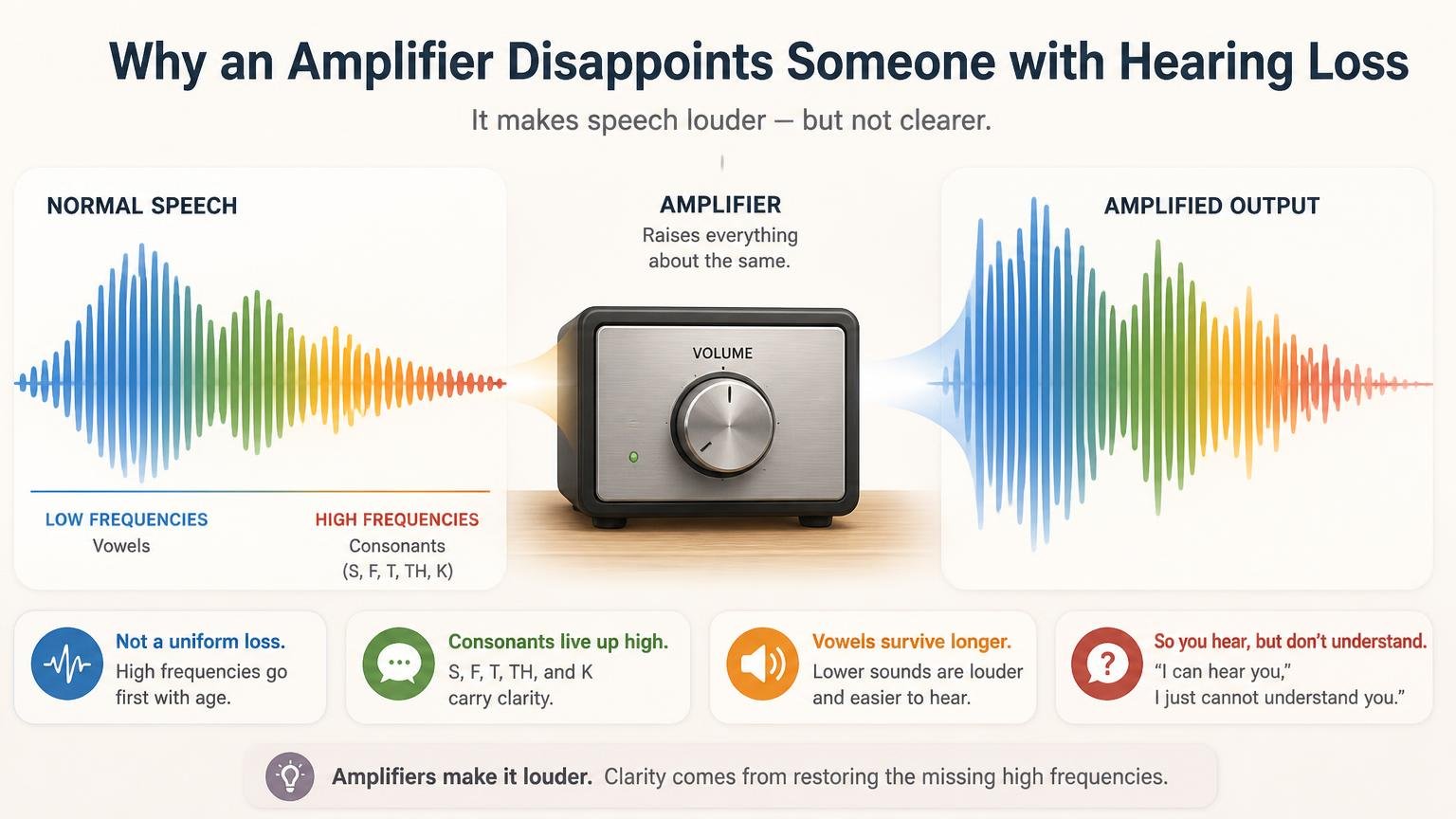 Illustration for Hearing Aid vs Amplifier: What Is the Difference for Seniors?: Why an amplifier disappoints someone with hearing loss