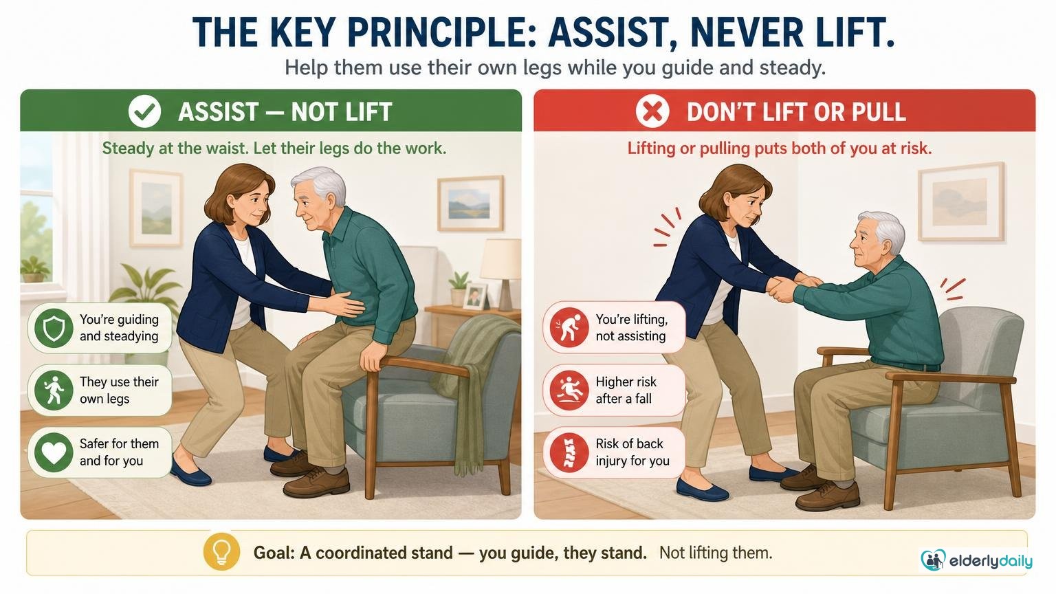 Illustration for How to Help an Elderly Person Stand Up Safely: The key principle: assist, never lift