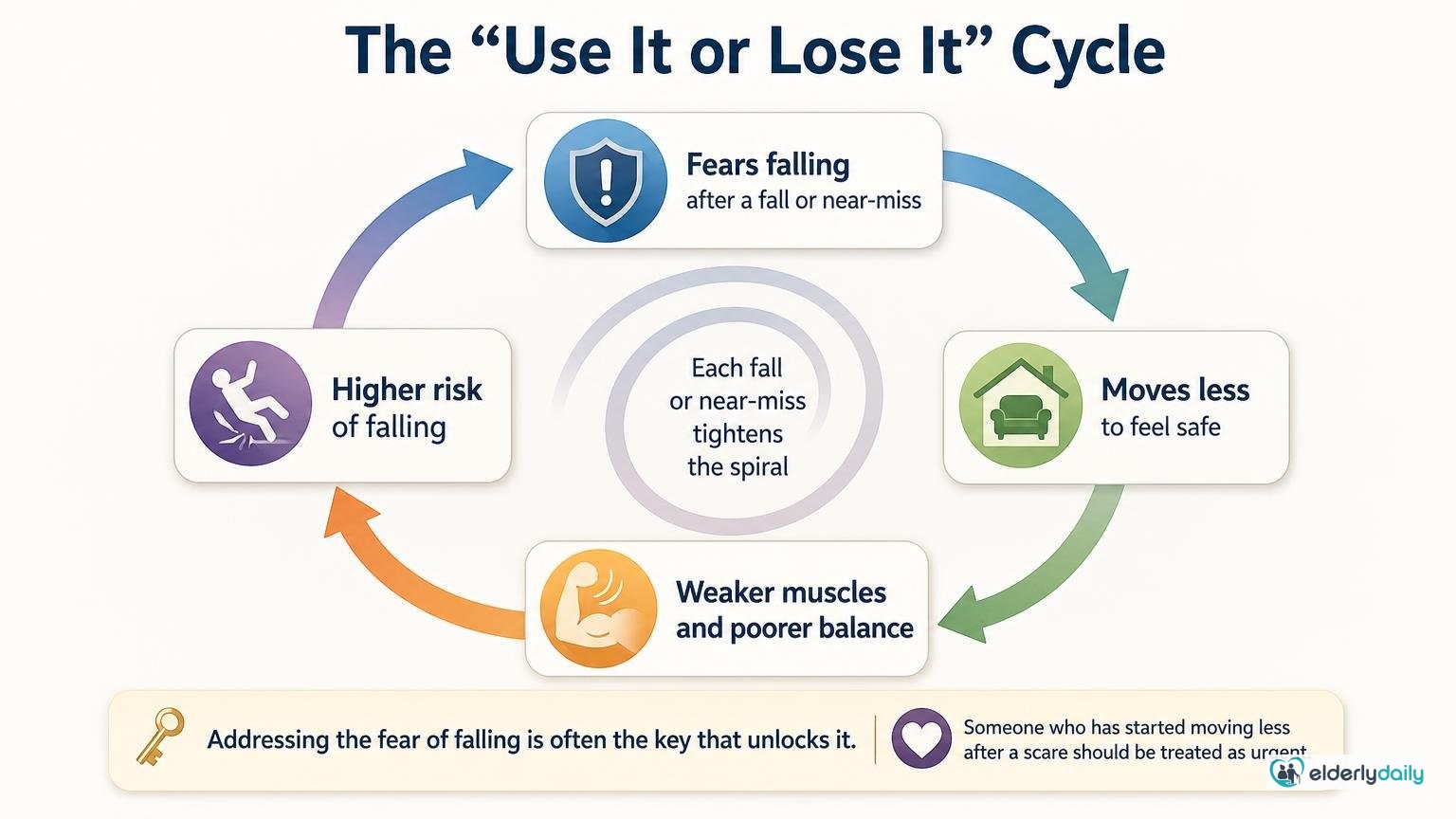 Illustration for Mobility and Fall Prevention: How They Work Together: The "use it or lose it" cycle