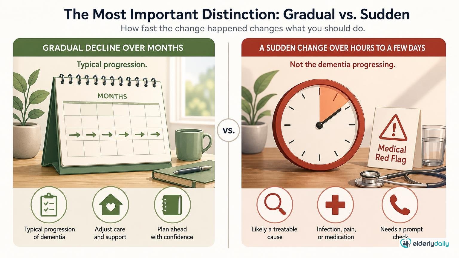 Illustration for Signs Dementia Is Getting Worse: The most important distinction: gradual vs. sudden