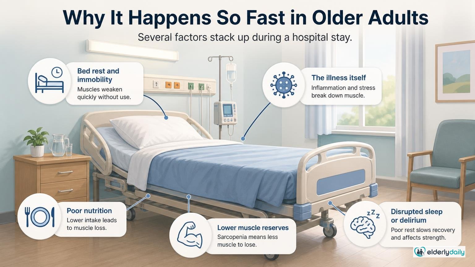 Illustration for Weakness After Hospitalization: Why It Happens and How to Rebuild: Why it happens so fast in older adults