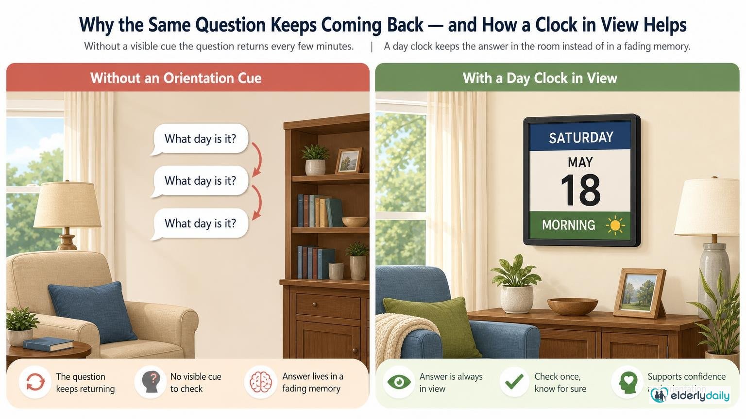 Illustration for American Lifetime Day Clock Review: Best Overall Dementia Clock (2026): Why the same question keeps coming back — and how a clock in view helps