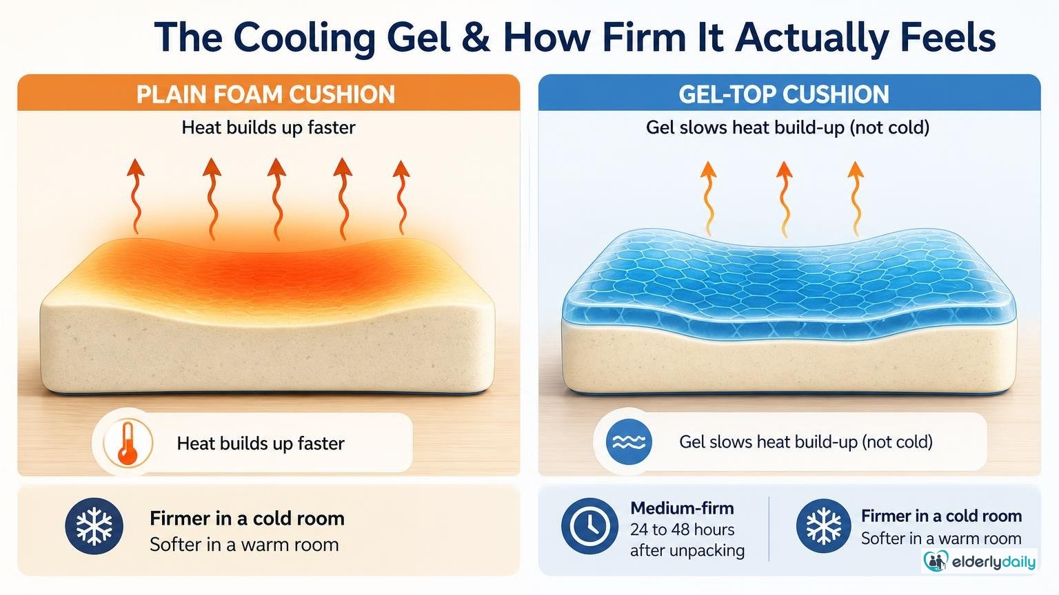 Illustration for ComfiLife Gel Enhanced Memory Foam Seat Cushion Review: The cooling gel, and how firm it actually feels