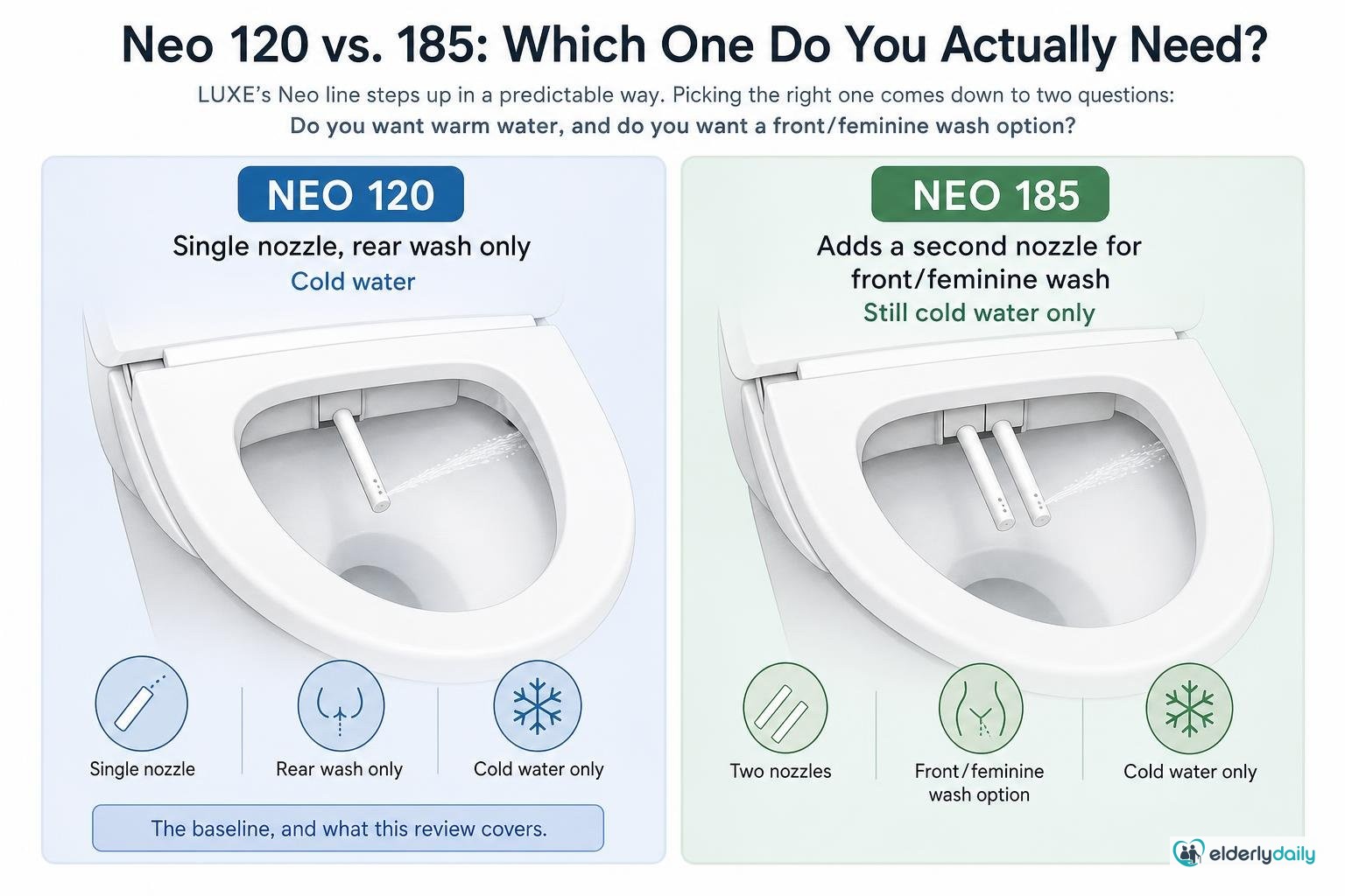 Illustration for Luxe Bidet Neo 120 Review (2026): Fit, Installation & Troubleshooting: Neo 120 vs. 185 vs. 320: which one do you actually need