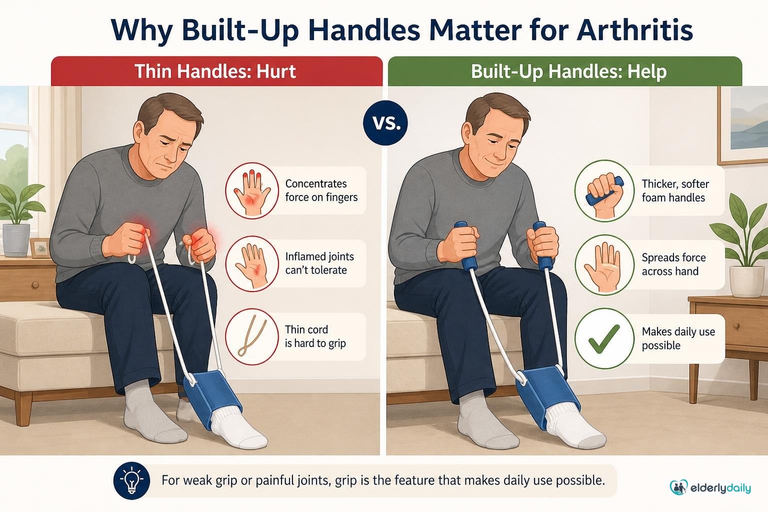 Illustration for Sammons Preston Sock Aid Review: Best Sock Aid for Arthritis & Weak Grip (2026): Why the built-up handles matter for arthritis