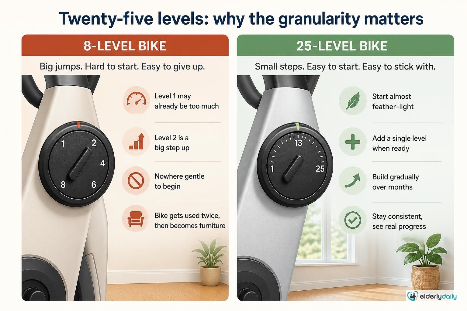 Illustration for Schwinn 290 Recumbent Bike Review: Best for Gradual Progression (2026): Twenty-five levels: why the granularity matters