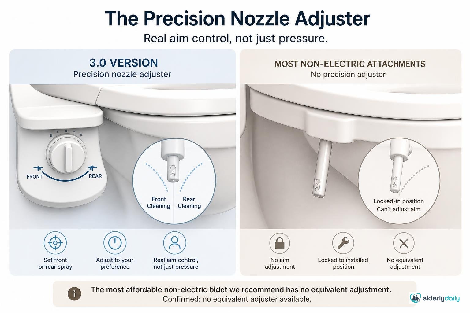 Illustration for TUSHY Classic 3.0 Review (2026): Fit, Controls & Setup: The precision nozzle adjuster: real aim control, not just pressure