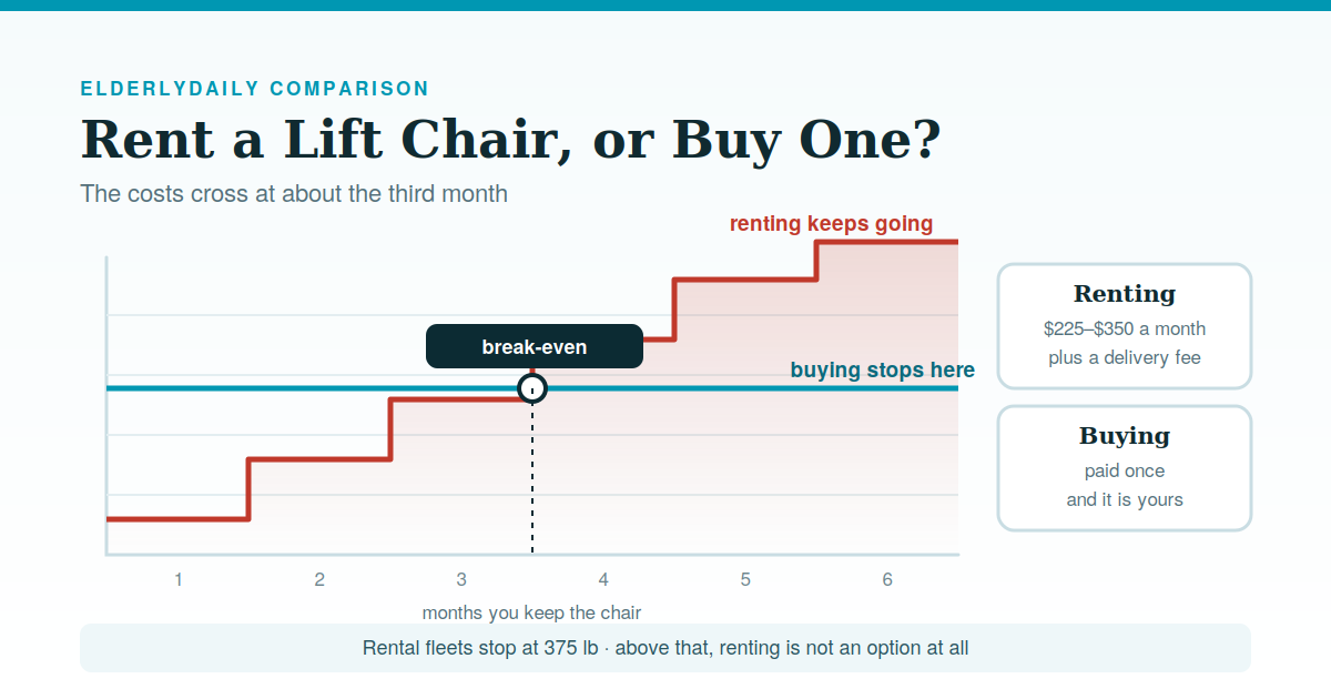 Chart comparing the running cost of renting a lift chair against the one-off cost of buying, crossing at about the third month