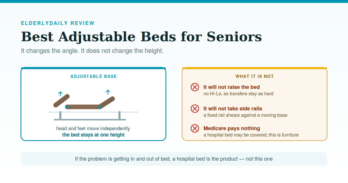 Illustrated review cover — Best Adjustable Beds for Seniors, showing what an adjustable base does and does not do