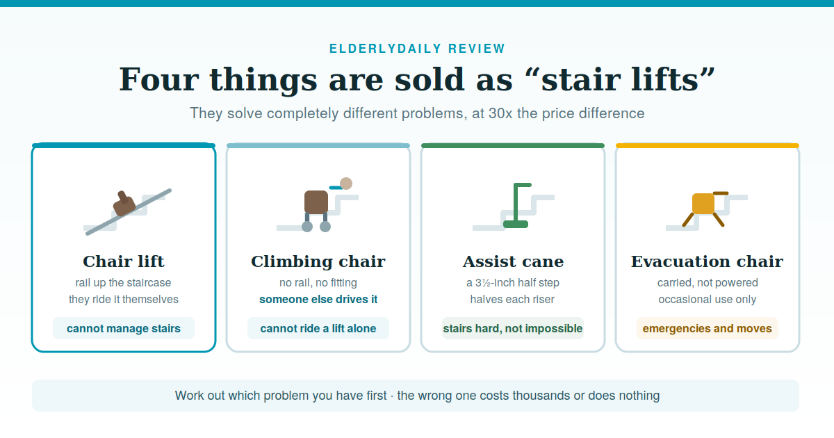 Illustrated review cover — the four different products sold as stair lifts and the problem each one solves